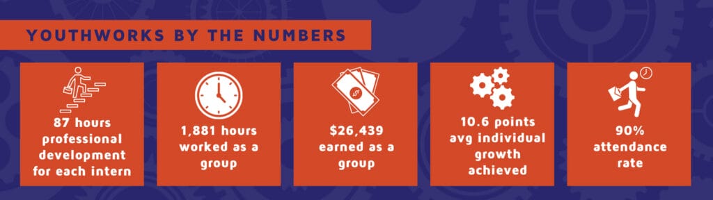 YouthWorks by the Numbers